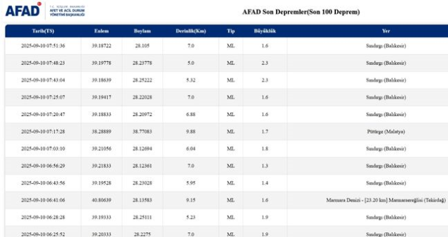 SON DEPREMLER! 10 Eylül deprem mi oldu, deprem ne zaman, kaç büyüklüğünde oldu? SON DEPREMLER! 10 Eylül deprem mi oldu, deprem ne zaman, kaç büyüklüğünde oldu?