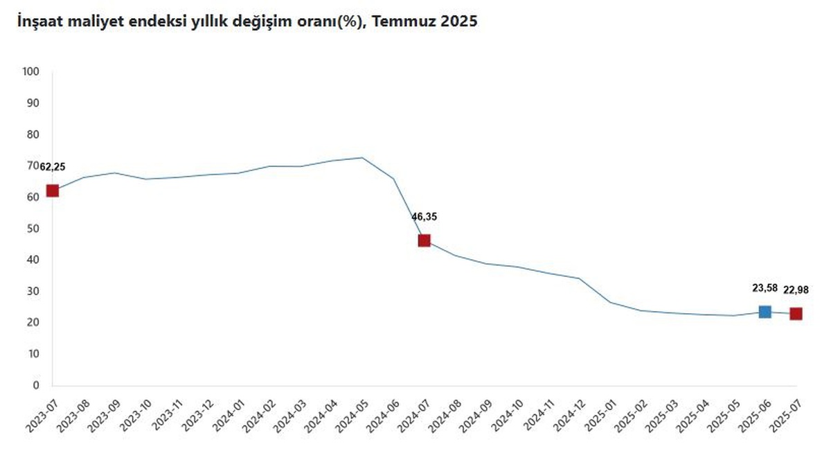 Temmuz Ayında İnşaat Maliyetleri Artmaya Devam Ediyor