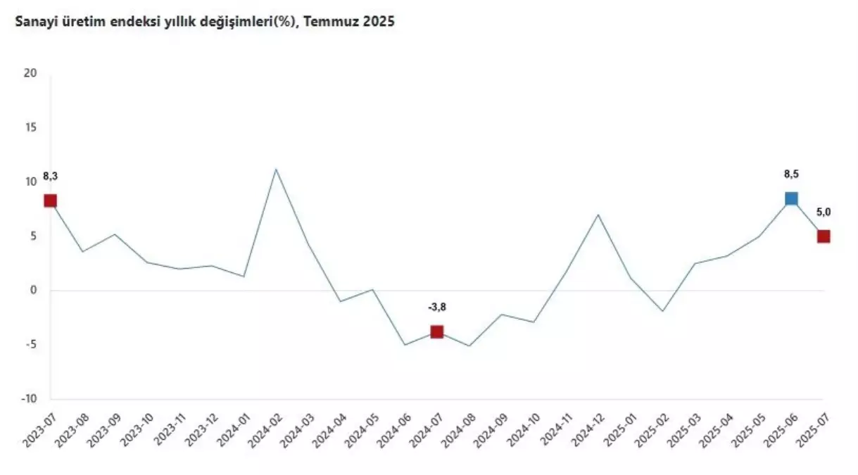 TÜİK, Temmuz 2025 Sanayi Üretimini Açıkladı: Yıllık Yüzde 5 Artış