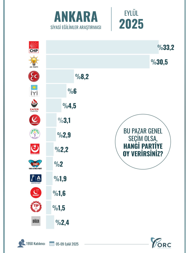 son anket iste 3 buyuksehirde birinci cikan parti 19034659 9351 m