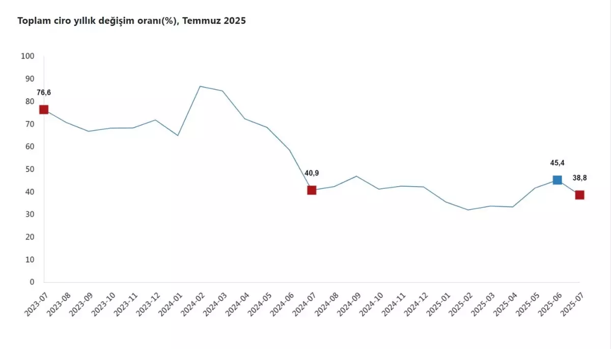 TÜİK: Temmuz'da Ciro Endeksi Yıllık %38,8 Arttı
