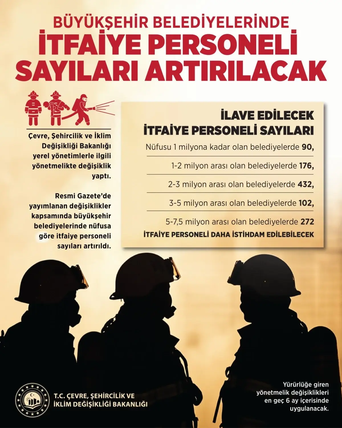 Büyükşehir Belediyelerinde İtfaiye Personeli Sayısı Artırıldı
