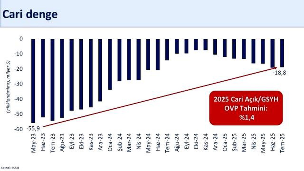 Temmuzda Cari Denge 1,8 Milyar Dolar Fazla Verdi