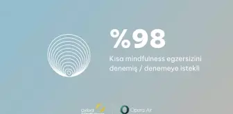 Opera ve Oxford Mindfulness: Yetişkinlerin %70'i İnternette Stres Yaşıyor