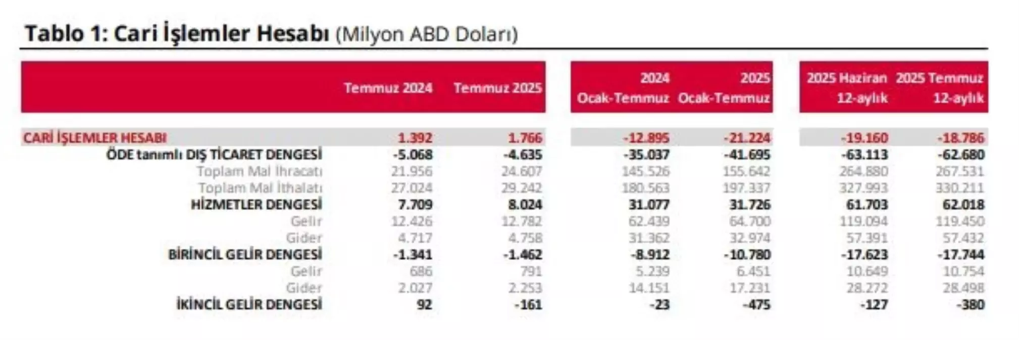 TCMB Temmuz 2025 Cari Açık Verilerini Açıkladı