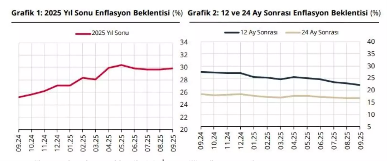 TCMB Eylül Anketi: Enflasyon ve Dolar Kuru Beklentileri Arttı