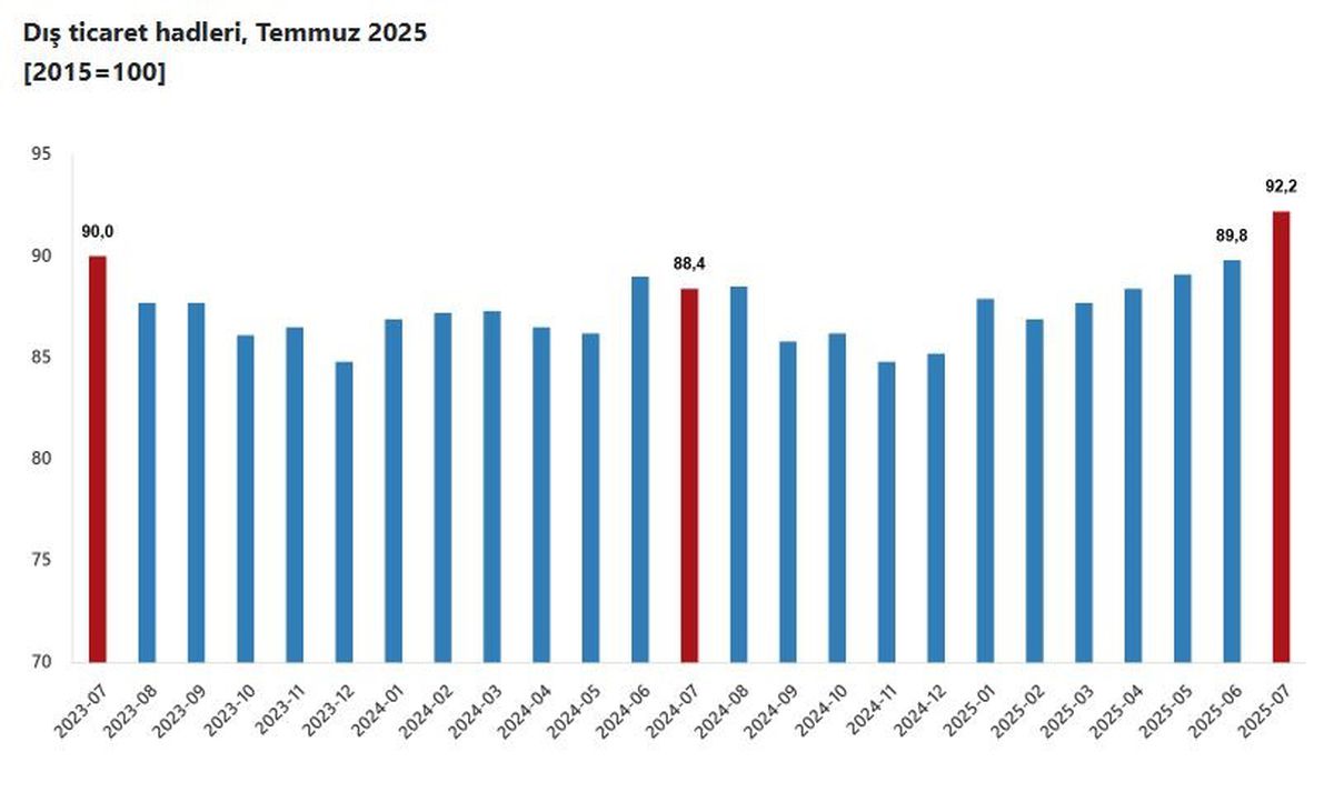 Dış Ticaret Haddinde Artış: Temmuz 2025 Verileri
