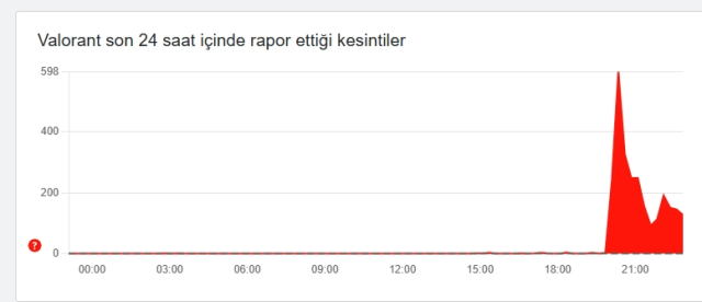 Valorant çöktü mü 12 Eylül Cuma? Valorant ne zaman düzelir?