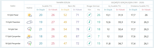 14 Eylül Pazar yarın İstanbul'da hava durumu nasıl olacak, yağış var mı?