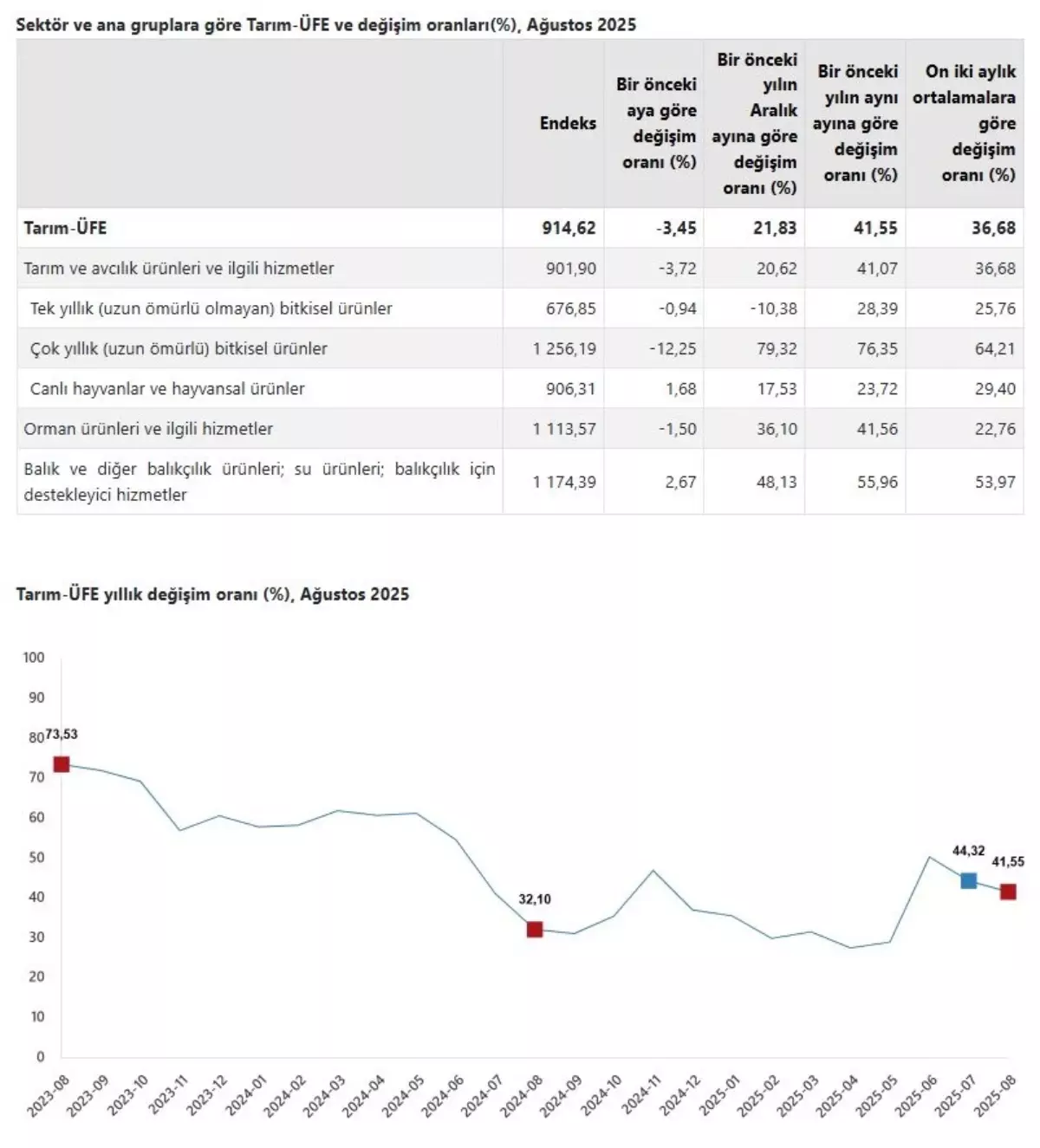 Ağustos 2025 Tarım Ürünleri Üretici Fiyatlarında Yıllık %41,55 Artış