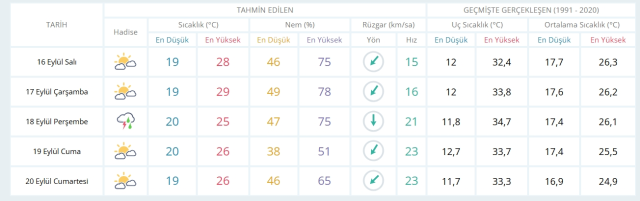 17 Eylül Çarşamba yarın İstanbul'da hava durumu nasıl olacak, yağış var mı?