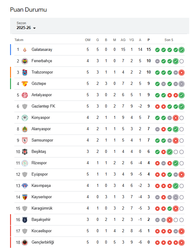 5. hafta alev aldı! İşte Süper Lig'de son görünüm 5. hafta alev aldı! İşte Süper Lig'de son görünüm