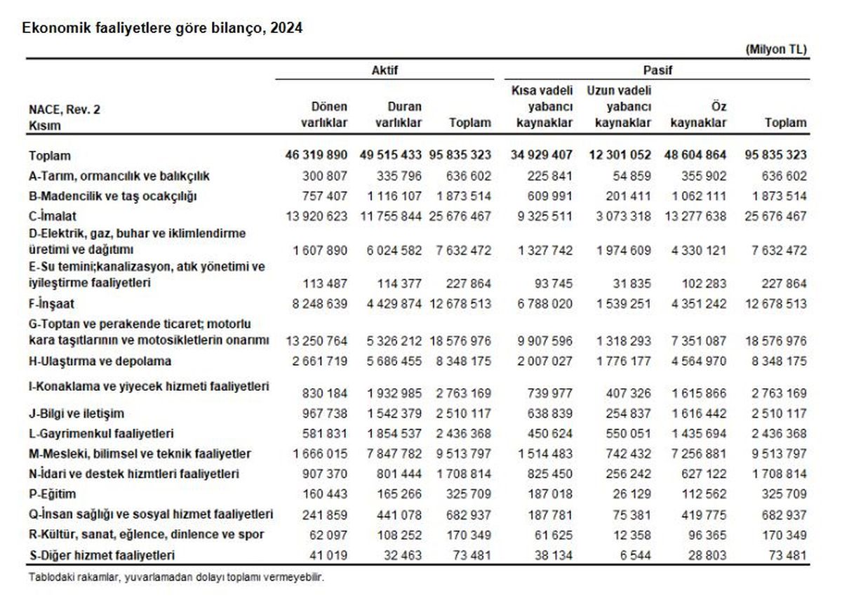 2024 Yılında İmalat Sektörü En Büyük Aktif Büyüklüğe Sahip Oldu
