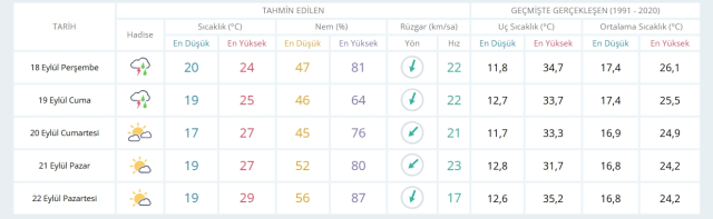 18 Eylül Perşembe yarın İstanbul'da hava durumu nasıl olacak, yağış var mı?