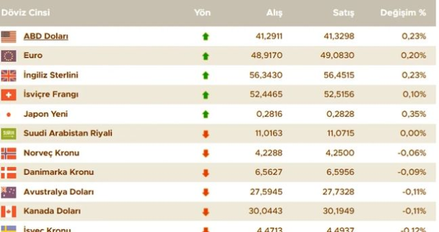 Dolar bugün ne kadar? 17 Eylül 2025 döviz kurları: Dolar, euro, sterlin fiyatları ne kadar?