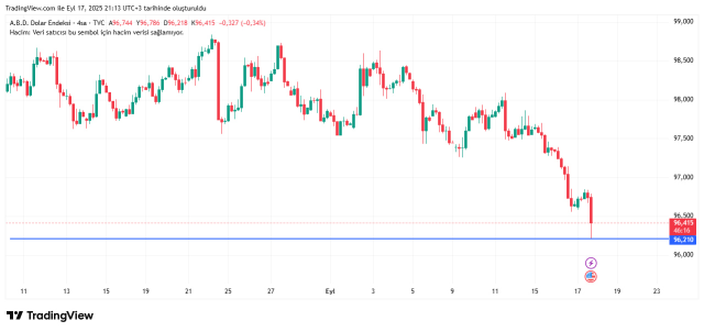 First market reaction to the FED's interest rate decision! Gold soared, dollar fell