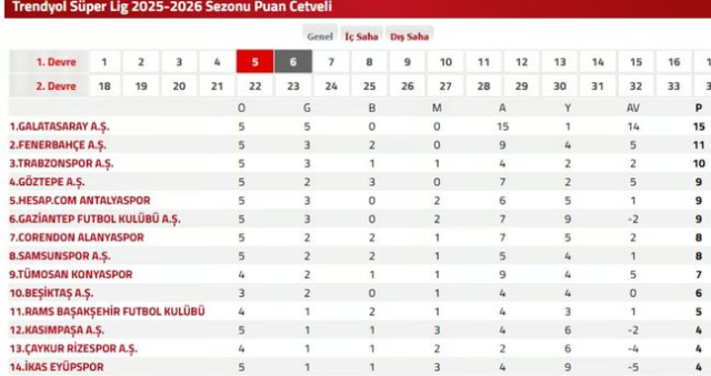 18 Eylül Süper Lig puan durumu tablosu | Süper Lig puan sıralaması nasıl? FB - GS puan farkı kaç? 18 Eylül Süper Lig puan durumu tablosu | Süper Lig puan sıralaması nasıl? FB - GS puan farkı kaç?