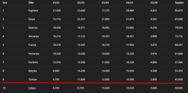 Ülke puanı sıralaması 2025-2026! GÜNCEL UEFA ülkeler sıralaması Ülke puanı sıralaması 2025-2026! GÜNCEL UEFA ülkeler sıralaması