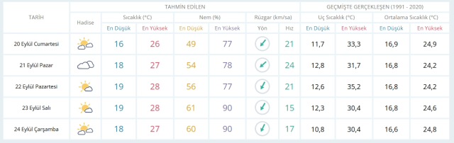 20 Eylül Cumartesi yarın İstanbul'da hava durumu nasıl olacak, yağış var mı?