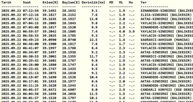 Deprem mi oldu? Son depremler listesi 22 Eylül 2025: Balıkesir'de nerede, kaç şiddetinde oldu? Deprem mi oldu? Son depremler listesi 22 Eylül 2025: Balıkesir'de nerede, kaç şiddetinde oldu?