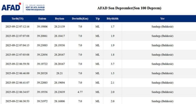Deprem mi oldu? Son depremler listesi 22 Eylül 2025: Balıkesir'de nerede, kaç şiddetinde oldu? Deprem mi oldu? Son depremler listesi 22 Eylül 2025: Balıkesir'de nerede, kaç şiddetinde oldu?