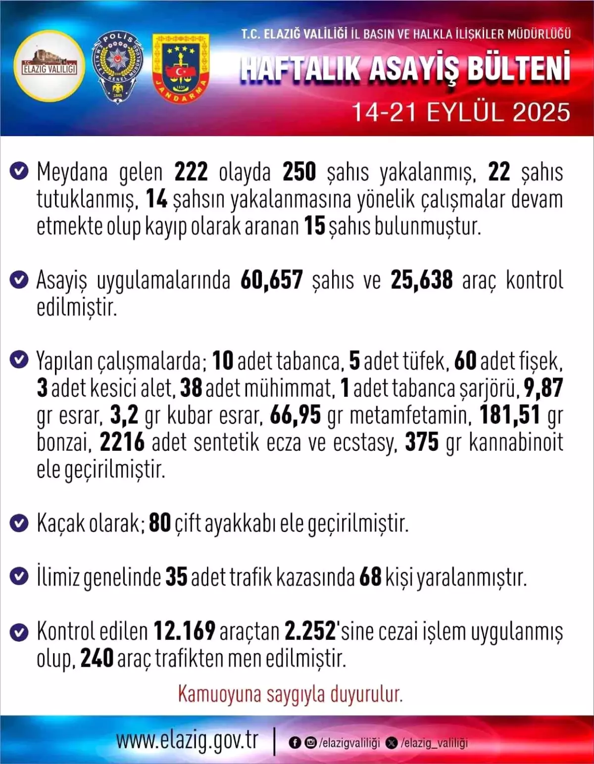 Elazığ'da Asayiş Uygulamalarında 250 Kişi Yakalandı