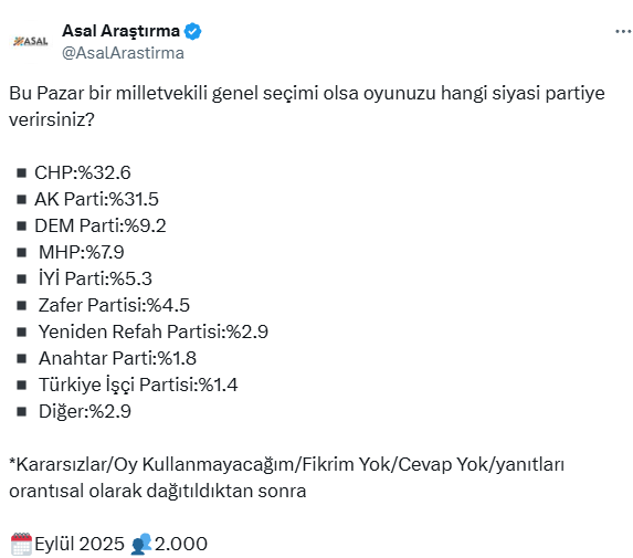 Striking result in the latest survey! The difference between AK Party and CHP is more than 1 point