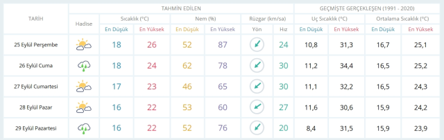 25 Eylül Perşembe yarın İstanbul'da hava durumu nasıl olacak, yağış var mı?