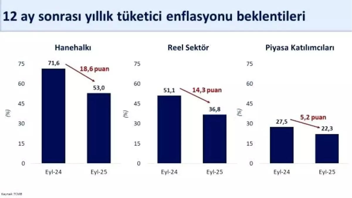 Enflasyon Beklentilerinde Düşüş Devam Ediyor