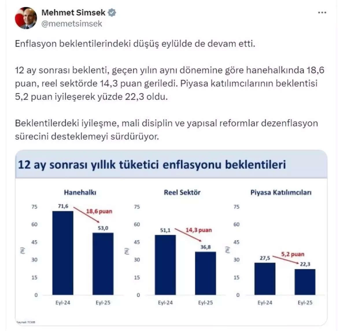 Enflasyon Beklentilerindeki Düşüş Eylülde Devam Ediyor