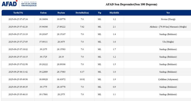 SON DEPREMLER! 25 Eylül deprem mi oldu, deprem ne zaman, kaç büyüklüğünde oldu? SON DEPREMLER! 25 Eylül deprem mi oldu, deprem ne zaman, kaç büyüklüğünde oldu?