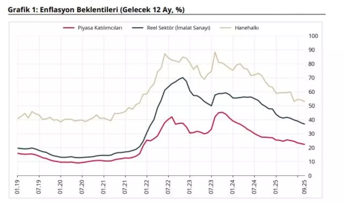 TCMB Eylül Ayı Enflasyon Beklentilerini Açıkladı