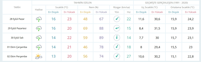 28 Eylül Pazar yarın İstanbul'da hava durumu nasıl olacak, yağış var mı?