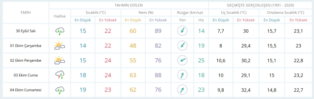 30 Eylül Salı yarın İstanbul'da hava durumu nasıl olacak, yağış var mı?