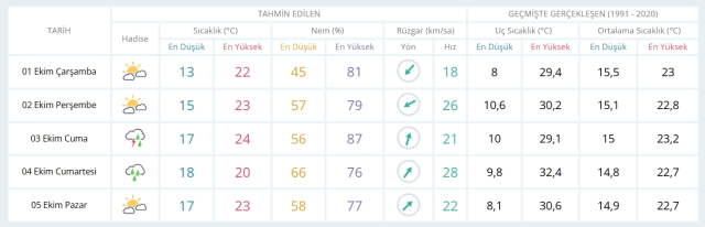 1 Ekim Çarşamba yarın İstanbul'da hava durumu nasıl olacak, yağış var mı?