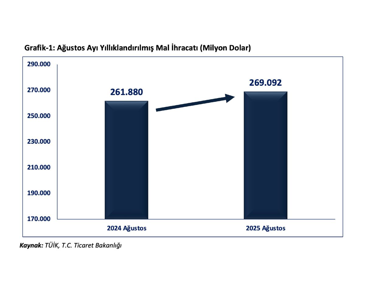 Ağustos Ayında Cari İşlemler Hesabında 5 Milyar Dolar Fazla Bekleniyor