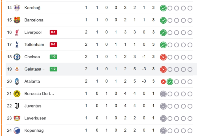Galatasaray Şampiyonlar Ligi'nde kaçıncı, puanı kaç? GÜNCEL puan durumu! Galatasaray Şampiyonlar Ligi'nde kaçıncı, puanı kaç? GÜNCEL puan durumu!