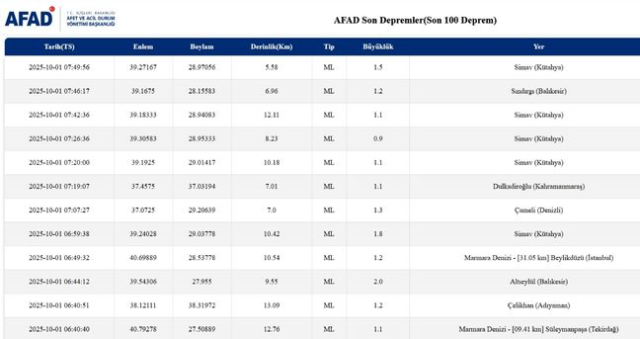 SON DEPREMLER! 1 Ekim deprem mi oldu, deprem ne zaman, kaç büyüklüğünde oldu?