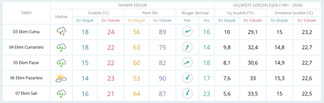 3 Ekim Cuma yarın İstanbul'da hava durumu nasıl olacak, yağış var mı?