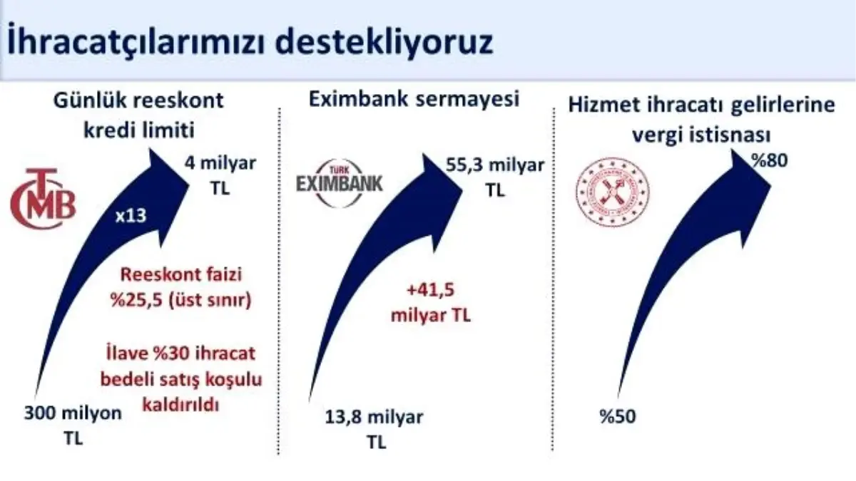Türkiye'nin İhracatı Yıllık %4,1 Arttı