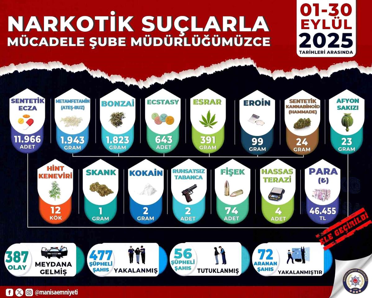 Manisa'da Narkotik Operasyonları: 477 Şüpheli Yakalandı, 56 Kişi Tutuklandı