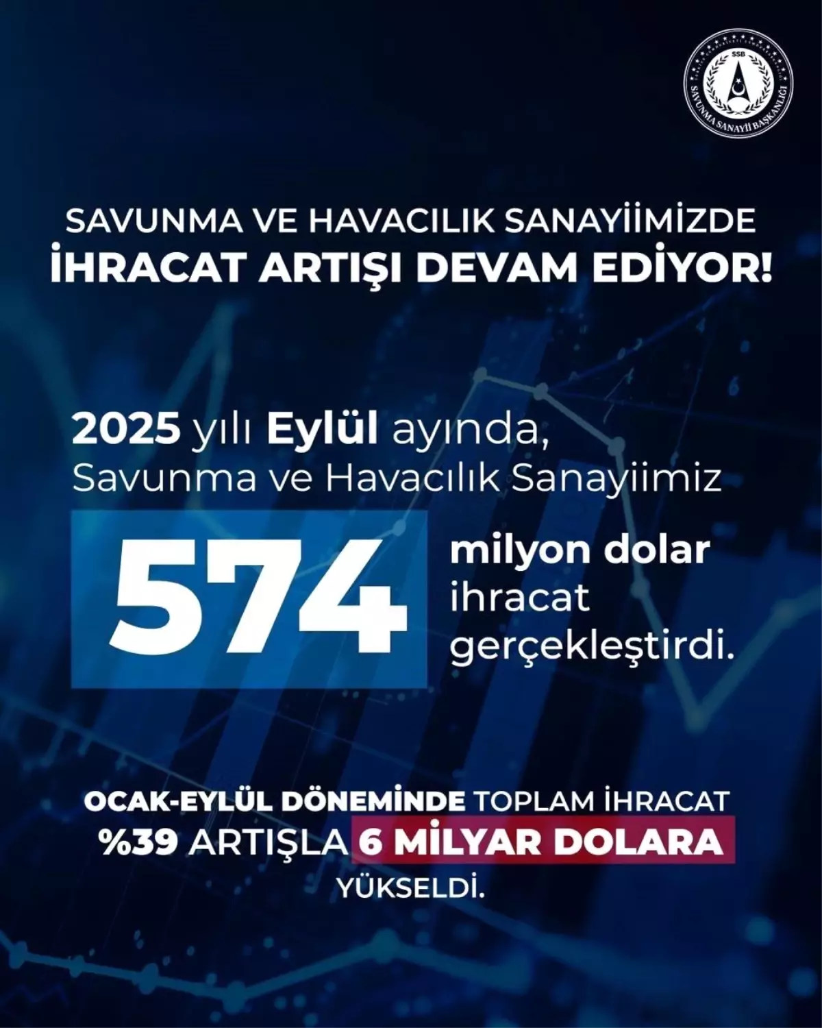 Savunma Sanayii Başkanı Görgün: 'Savunma ve havacılık sanayiimiz, 2025 yılı Eylül ayında 574 milyon dolarlık ihracat gerçekleştirdi'