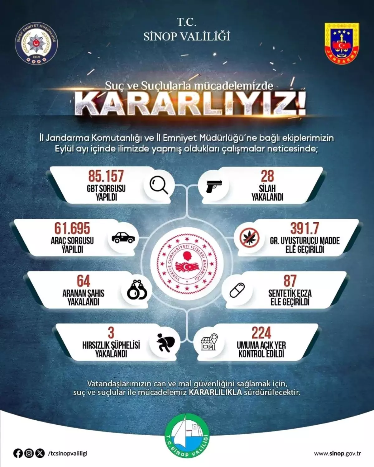 Sinop'ta Eylül Ayında Güvenlik Denetimleri Sonuçları Açıklandı