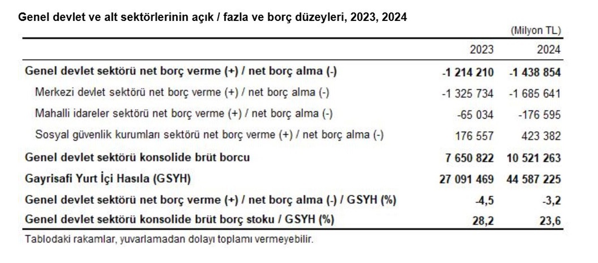 TÜİK: Genel Devlet Açığı GSYH'ye Oranı Düşüyor