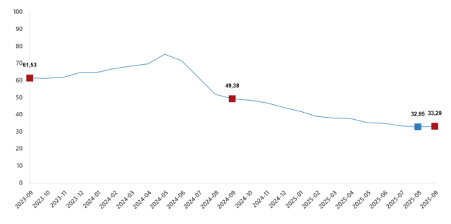 Inflation increased by 3.23% in September, and on an annual basis, it was 33.29%