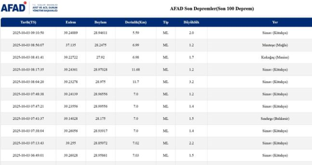 SON DEPREMLER! 3 Ekim deprem mi oldu, deprem ne zaman, kaç büyüklüğünde oldu?
