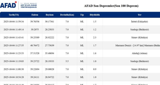 SON DEPREMLER! 4 Ekim deprem mi oldu, deprem ne zaman, kaç büyüklüğünde oldu?
