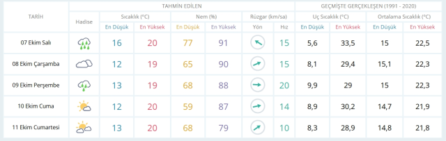 7 Ekim Salı yarın İstanbul'da hava durumu nasıl olacak, yağış var mı?