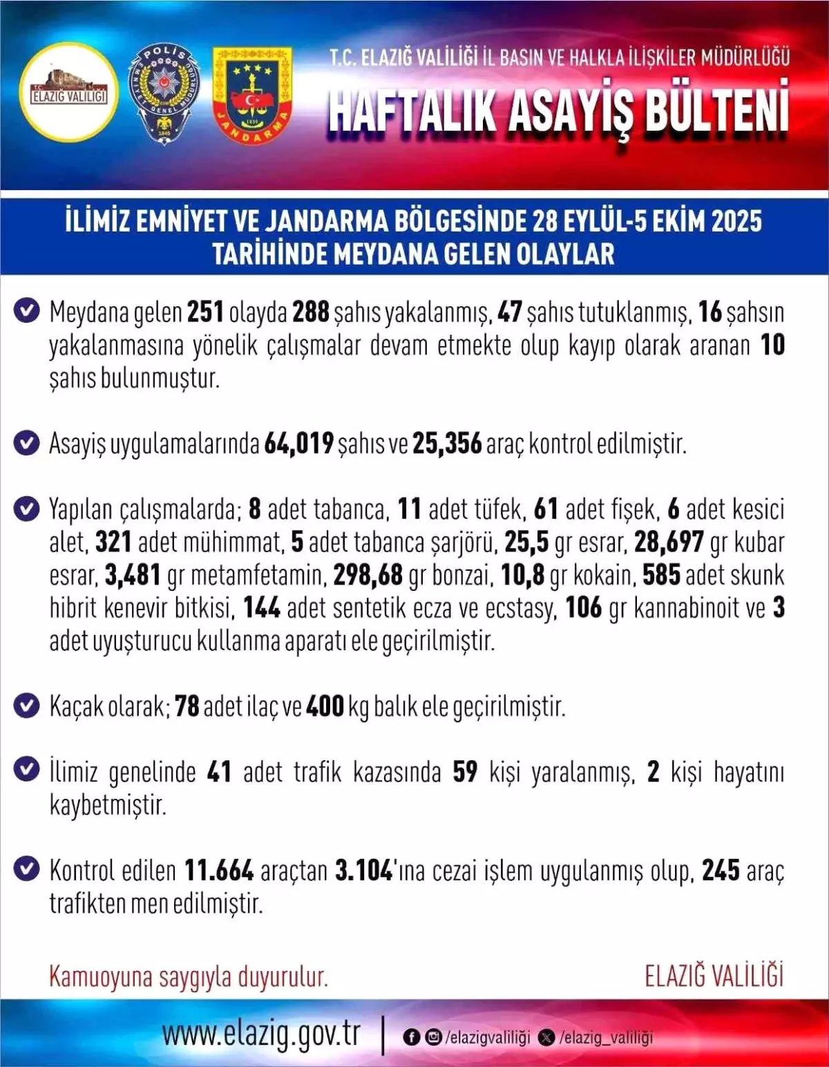 Elazığ'da Haftada 251 Olay, 288 Kişi Yakalandı