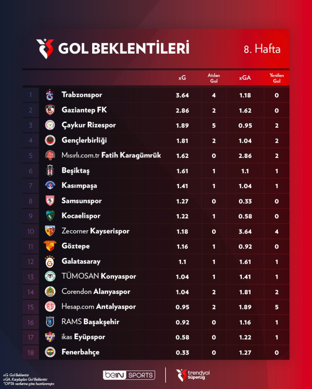 Interesting statistic in the 8th week of the Super League: Fenerbahçe in the relegation zone